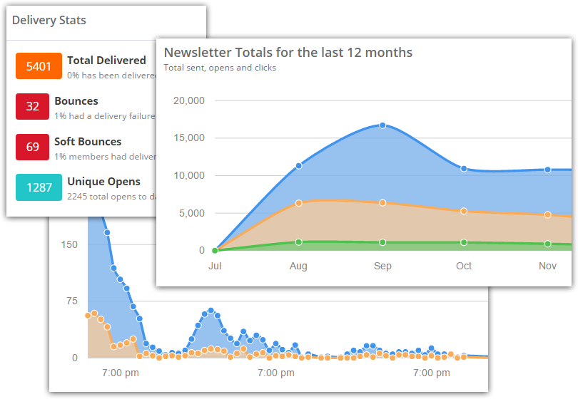 Monitor Your Success And Connect With Warm Leads Generated By Your Digital Marketing