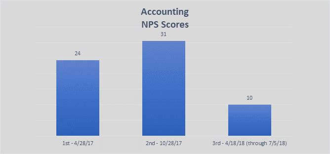 Net Promoter Score (NPS) 